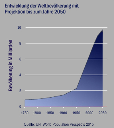 wpp-2015-weltbevoelkerung-bis-2050
